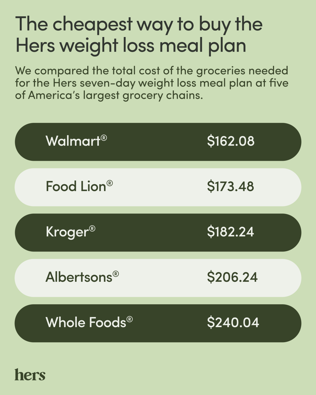 Infographic on the cheapest way to buy the Hers weight loss meal plan.