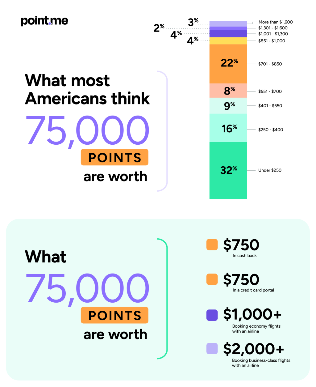 Infographic breaking down what most Americans think 75,000 points are worth.