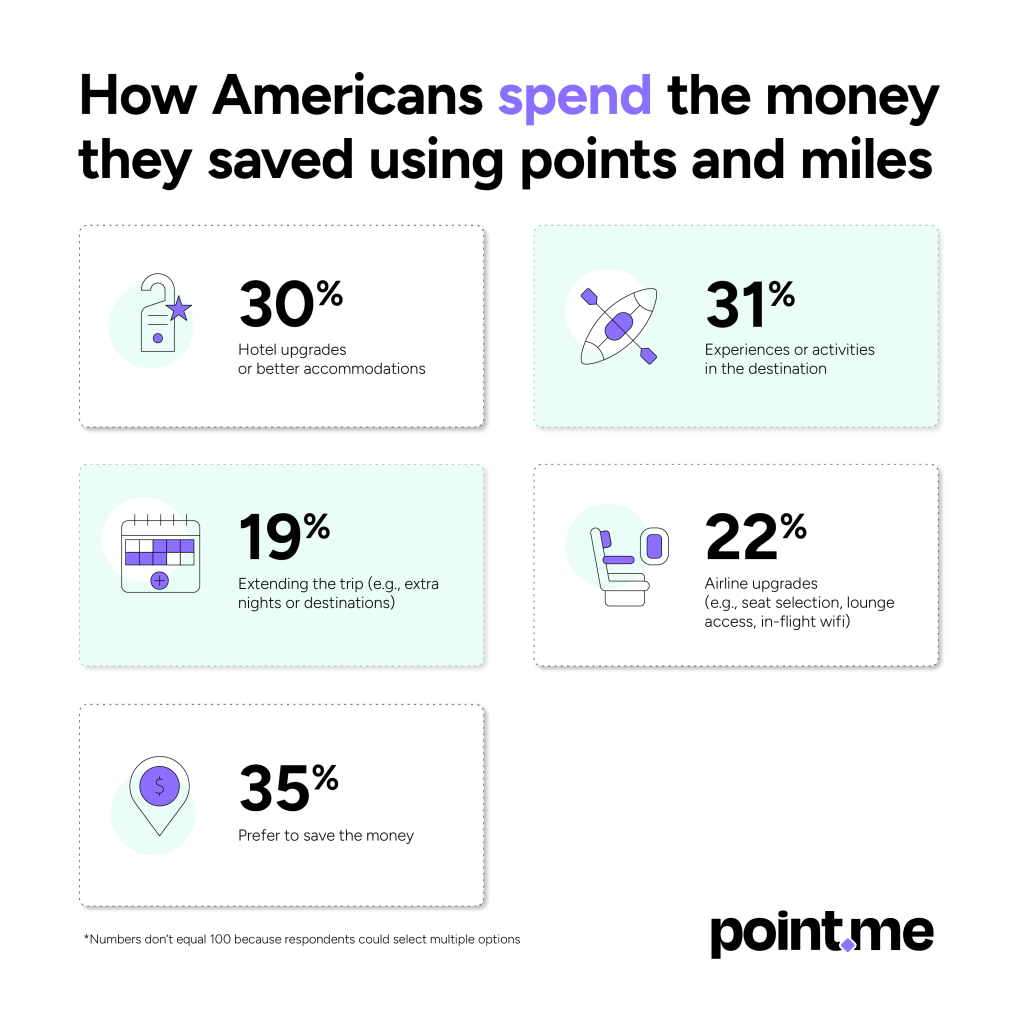 Infographic showing data on how people spend the money they saved using points and miles.