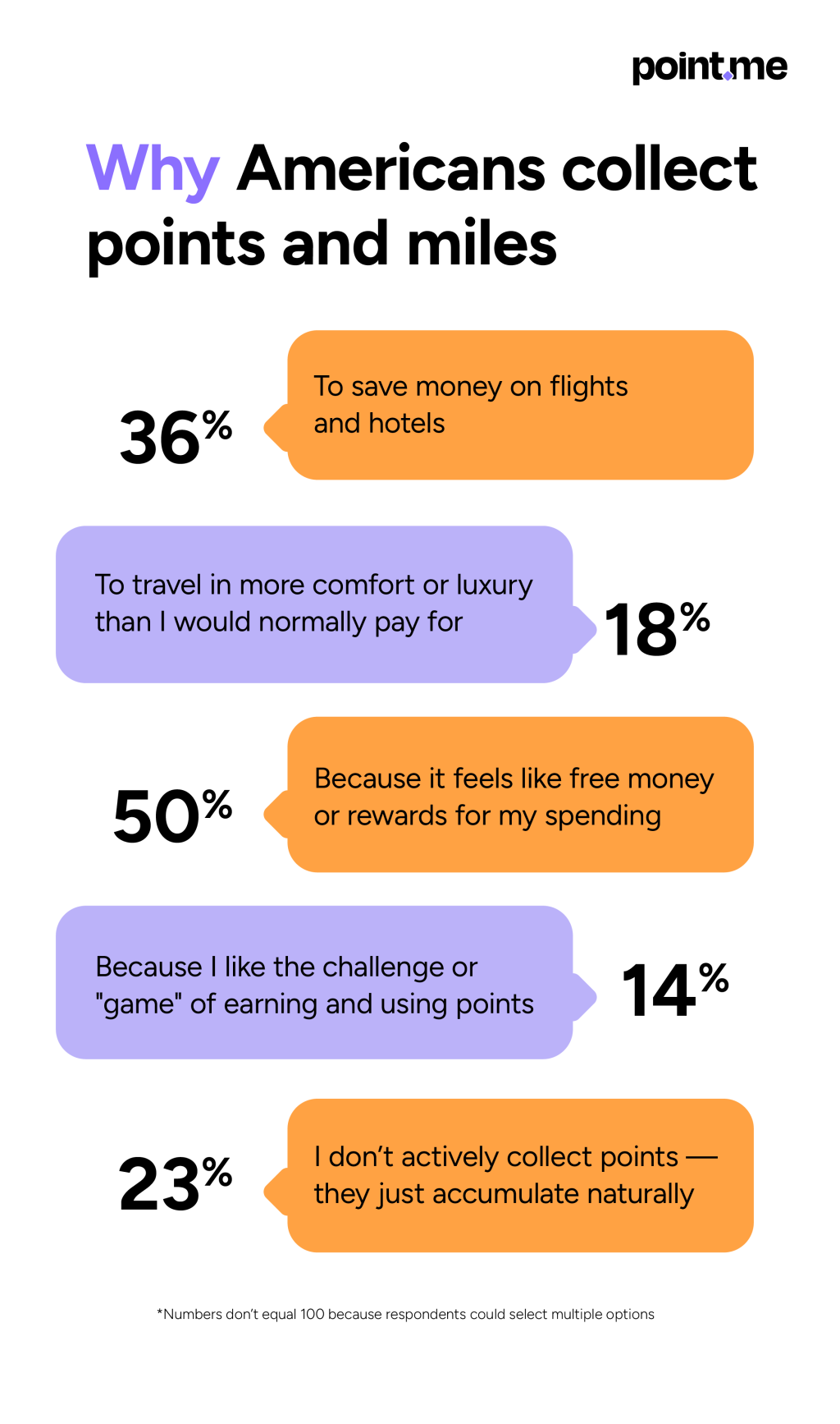 Infographic showing data on why people collect points and miles.