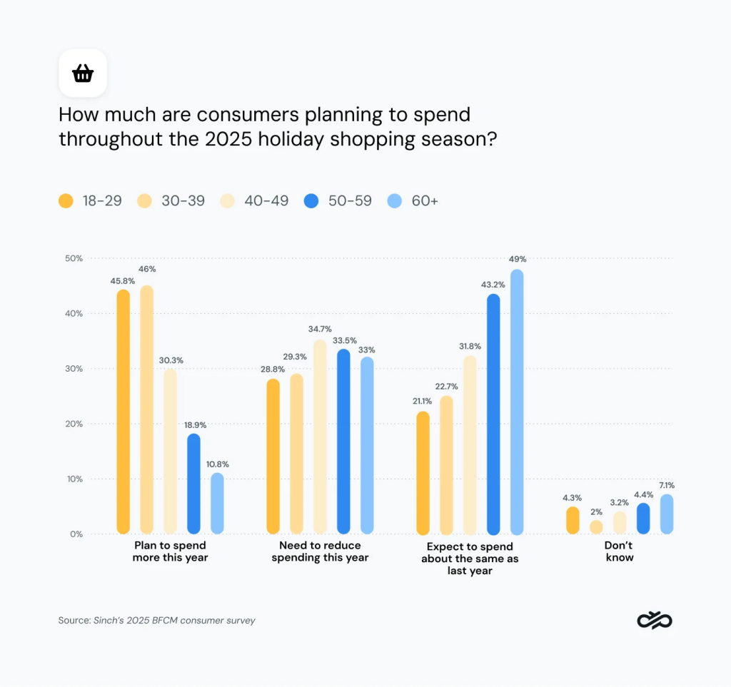 Bar chart showing that younger generations are planning to spend more during the holiday season in 2025.