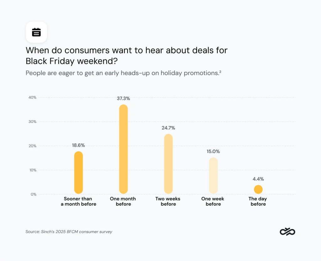 Data chart showing when shoppers want to hear about deals a month before BFCM.