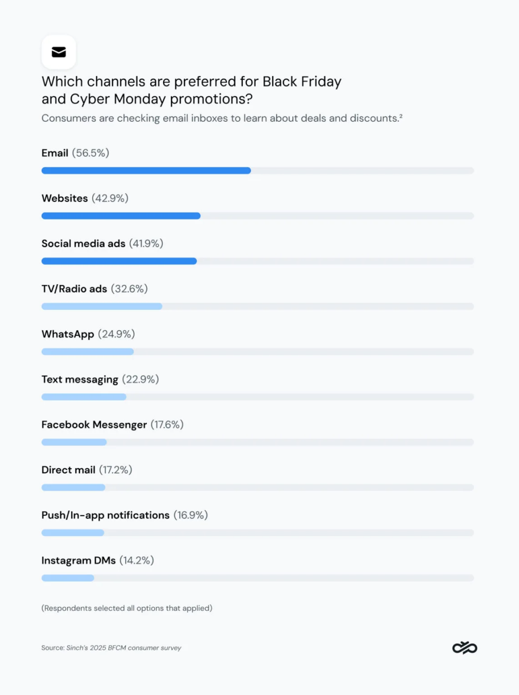 Chart showing that shoppers want to hear about holiday deals through a range of channels.