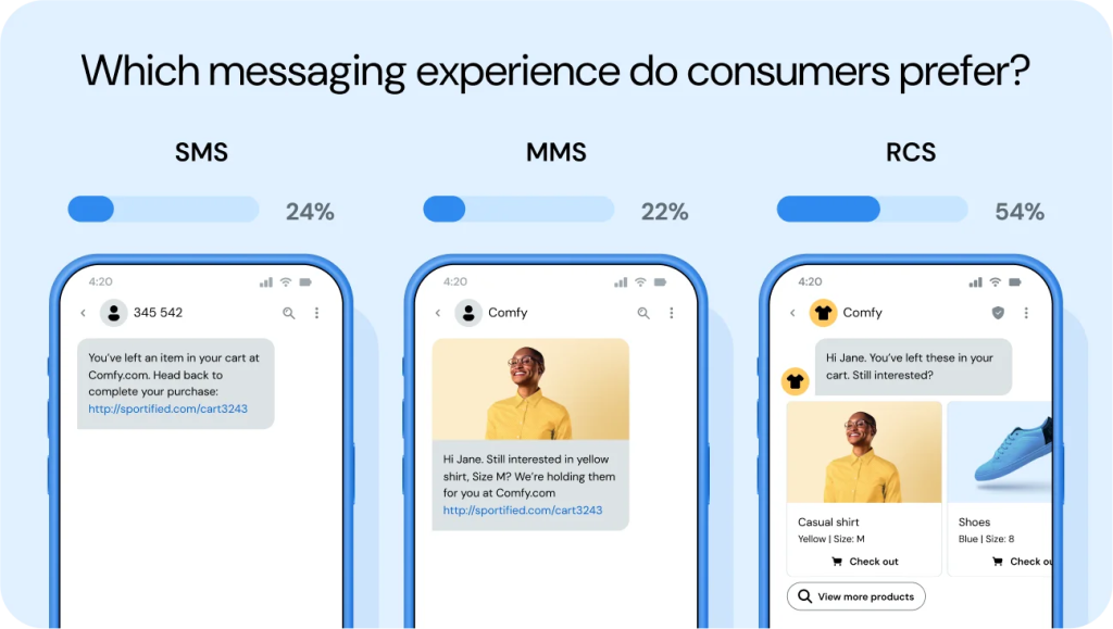 Infographic showing three kinds of messaging experiences, consumers find RCS abandoned cart messages more engaging than SMS or MMS reminders.