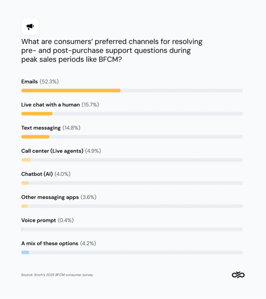 Data chart showing survey results that email is also the preferred channel for support during BFCM.