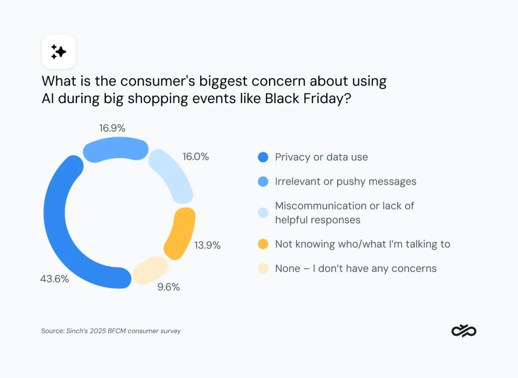 Donut chart showing that most consumers still have concerns about using AI during big shopping events.