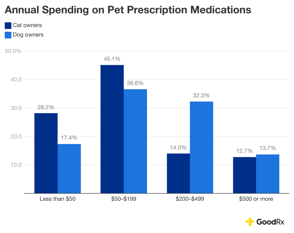 Data chart showing the annual spending of cat and dog owners on pet prescription medications.