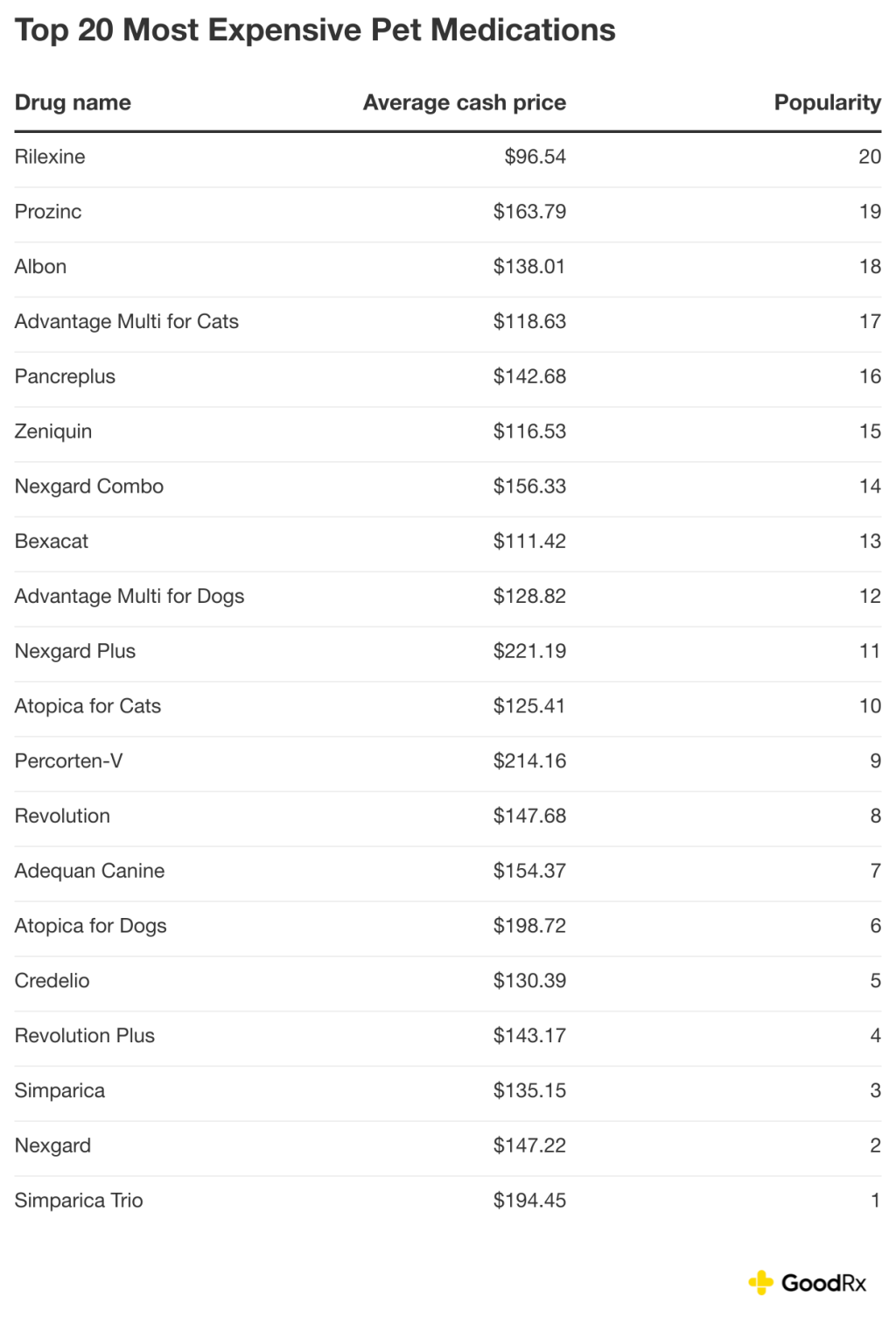 Table listing the top 20 most expensive pet medications. Simpatica Trio ranks at #1 with the cost of $194.45.
