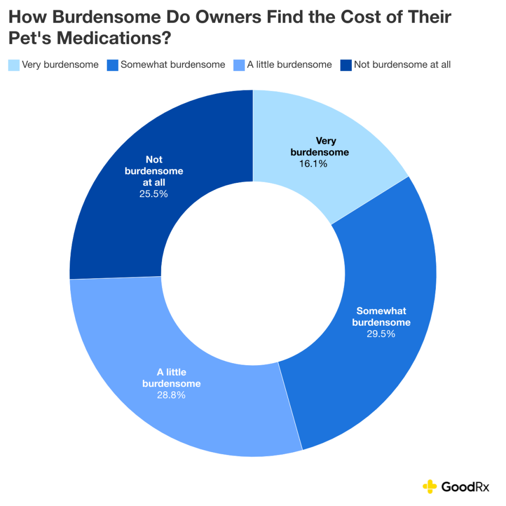 Donut chart showing how burdensome owners find the cost of their pet's medications.