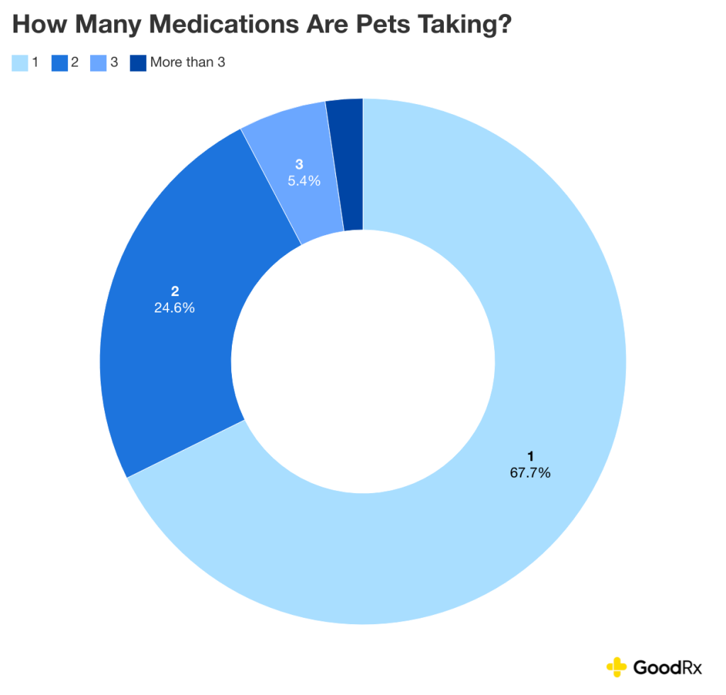 Donut chart showing how many medications are pets taking.