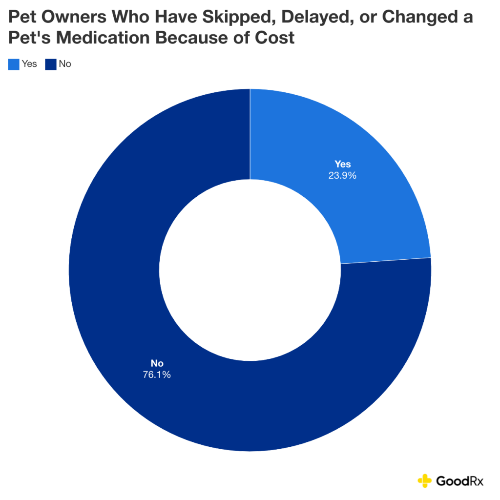 Donut chart showing how much of pet owners skip, delay, or change their pet's medication because of costs.