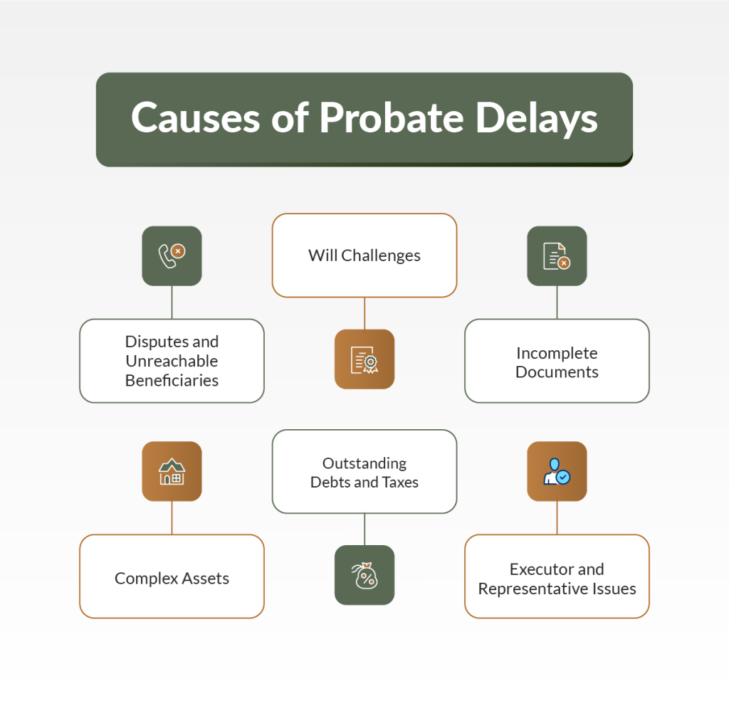 An infographic listing causes of probate delays: will challenges, disputes and unreachable beneficiaries, incomplete documents, outstanding debts and taxes, complex assets, and executor and representative issues.