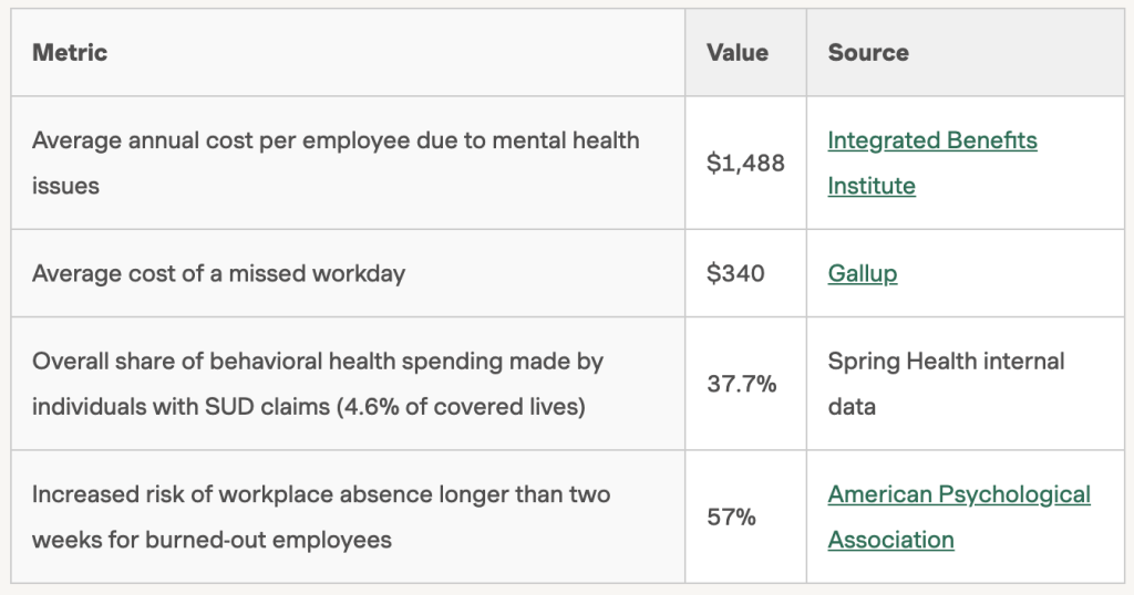 Table listing the following metrics on costs and its value: 1. Avg. annual cost/employee (mental health): $1,488 (Source: Integrated Benefits Institute), 2. Avg. cost of missed workday: $340 (Source: Gallup), 3. Share of behavioral health spending by individuals with SUD claims (4.6% of covered lives): 37.7% (Source: Spring Health internal data), 4. Increased risk of workplace absence over 2 weeks for burned-out employees: 57% (Source: American Psychological Association)