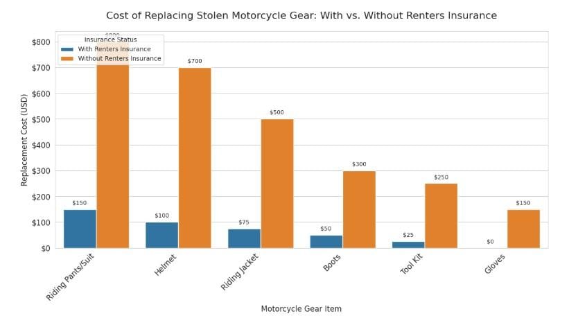 Data chart showing cost of replacing stolen motorcycle gear: With vs. without renters insurance.