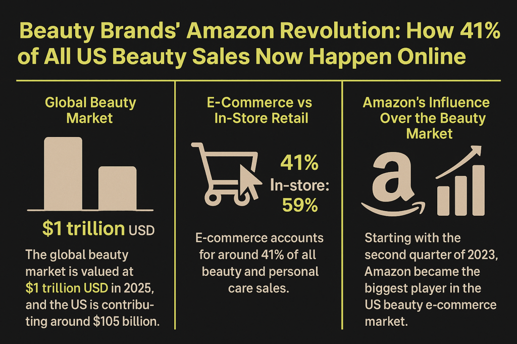 Infographic showing data on beauty brands' Amazon revolution and how 41% of all US beauty sales now happen online.