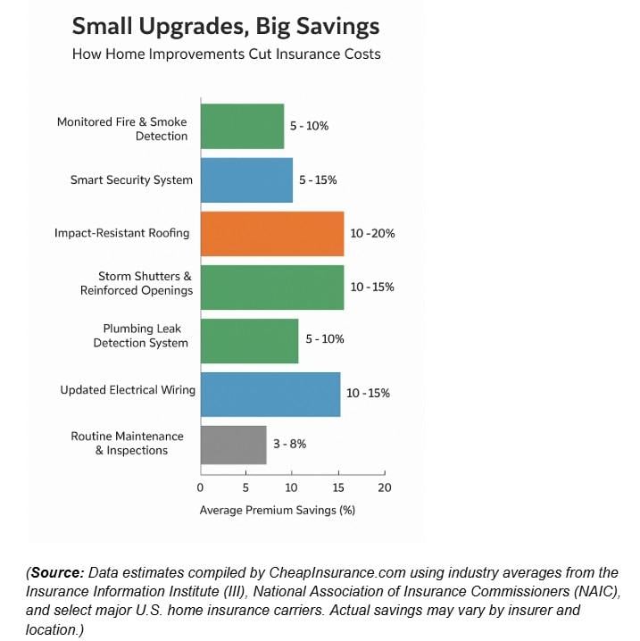Graph showing seven different home improvements and how much they will help cut insurance costs.