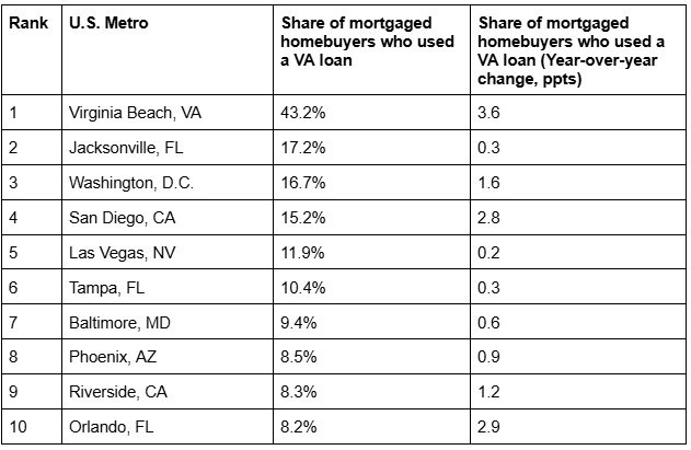 Table showing ten cities and percentage of mortgaged homebuyers who used a VA loan and also the year-over-year change.