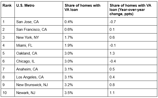 Table showing ten cities and percentage of mortgaged homebuyers who used a VA loan and also the year-over-year change.
