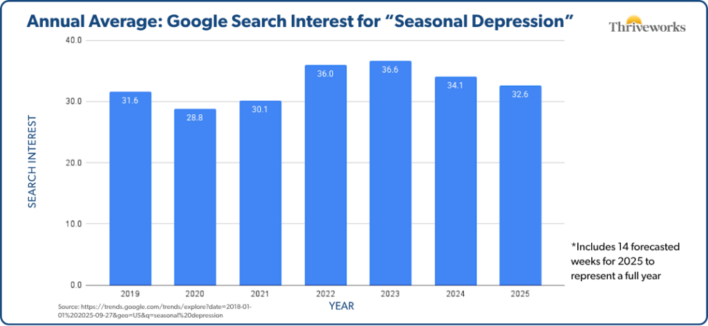 Bar chart showing annual average Google search interest for seasonal depression from 2019-2025, demonstrating steady growth from 31.6 to 32.6, with a peak of 36.6 in 2023.