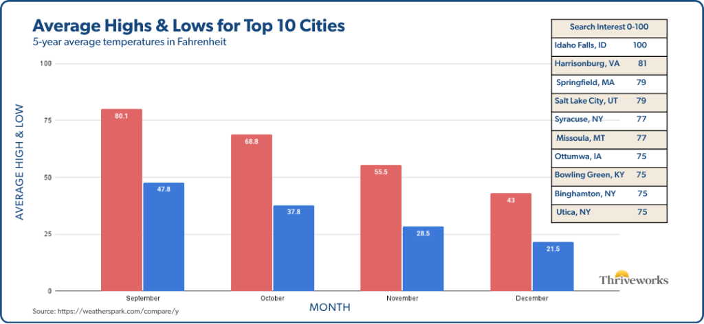 Bar chart comparing average high and low temperatures from September through December for the top 10 cities with highest seasonal depression search interest, showing an average temperature drop of 27.95 degrees.