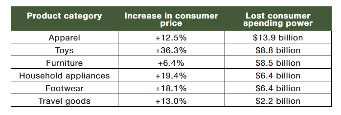 A table listing six product categories and their increase in consumer price and lose consumer spending power values.