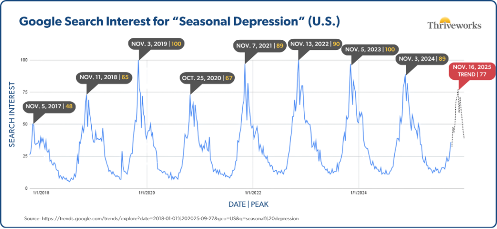 Line graph showing Google search interest for seasonal depression from 2018-2025, with annual peaks in November ranging from 48 to 100, and 2025 projected peak of 77 on November 16.