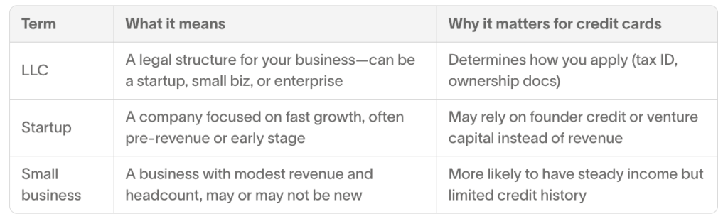 A table defining the terms 'LLC', 'startup', and 'small business' and why they matter for credit cards.