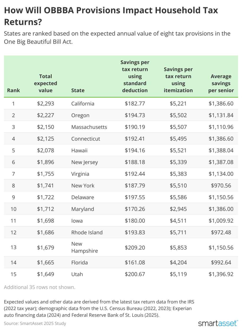 SmartAsset's table ranking of states based on the expected annual value of eight tax provisions in OBBBA.