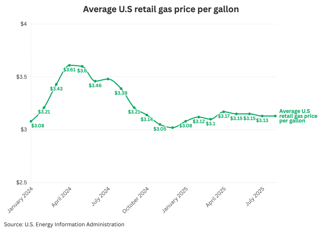 A graph chart showing the average US retail gas price per gallon (from January 2024 to July 2025).