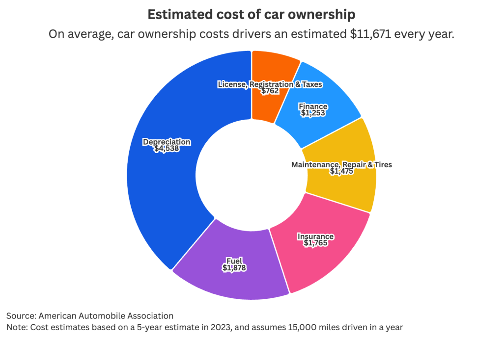 A donut chart showing estimated cost of car ownership.