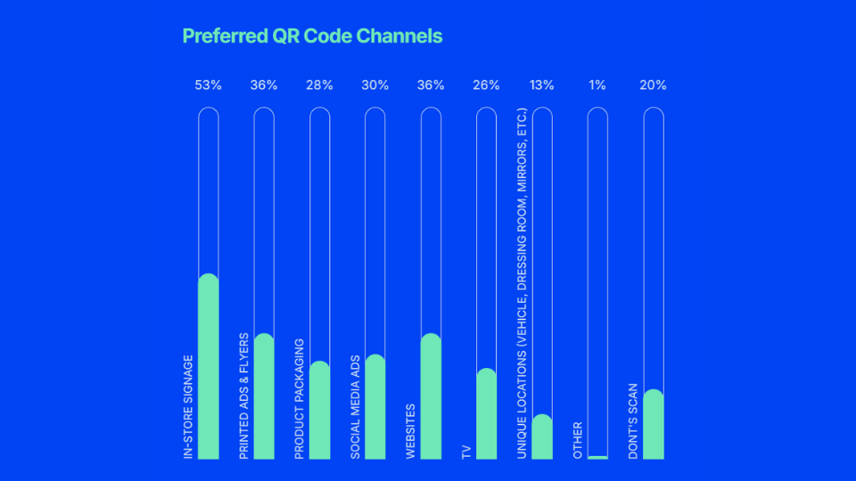 A data chart showing percentage results on preferred QR code channels.