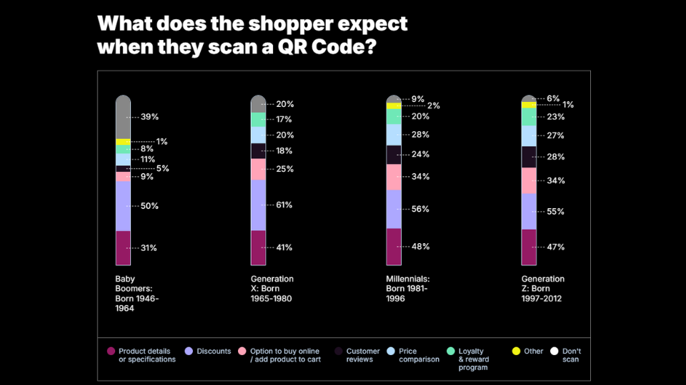 A data chart showing percentage results by generation on what shoppers expect when they scan a QR code.