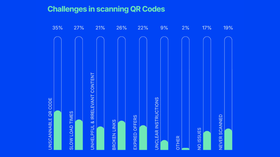 A data chart showing percentage results of challenges in scanning QR codes.