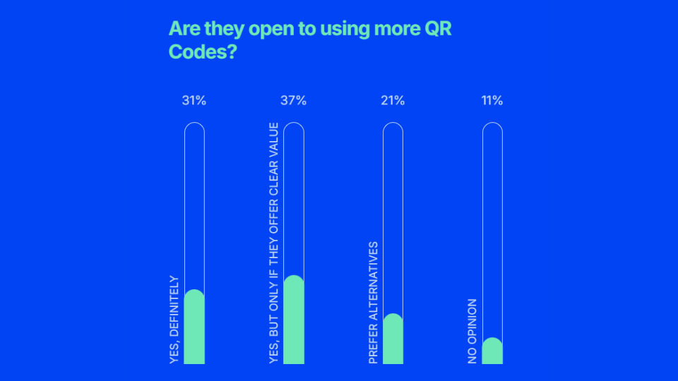 A data chart showing percentage results on shoppers' openness to using more QR codes.