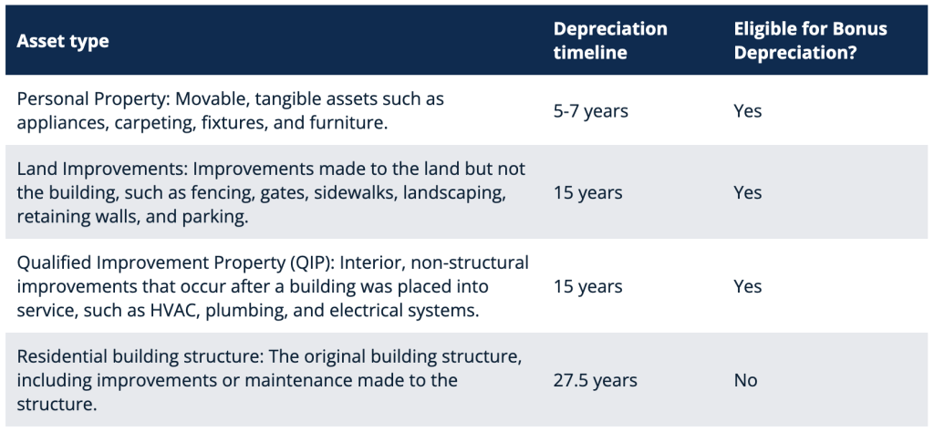 Table listing asset types, their depreciation timeline and if they are eligible for 100% bonus depreciation or not.