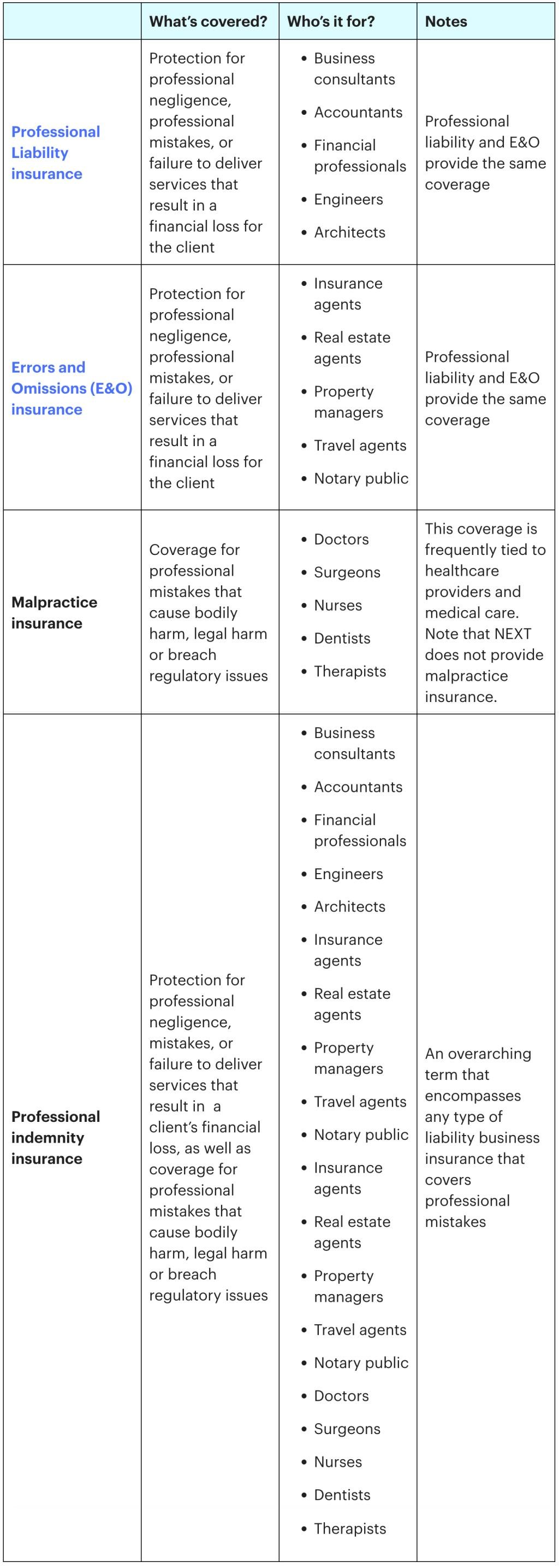A table comparing professional liability vs. errors and omissions vs. malpractice insurance vs. professional indemnity insurance.
