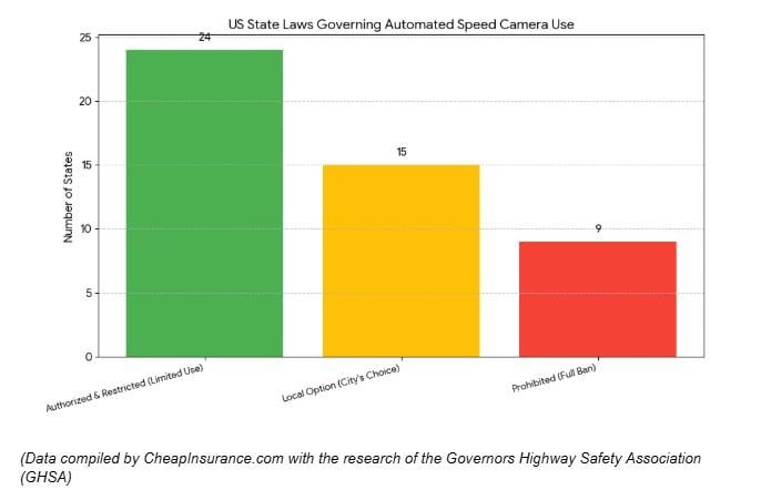 Bar chart showing states and the level of speed surveillance by camera allowed.