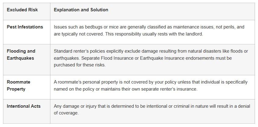 Table showing excluded risks like pest infestations, flooding and earthquakes and roommate property and their explanations and solutions.