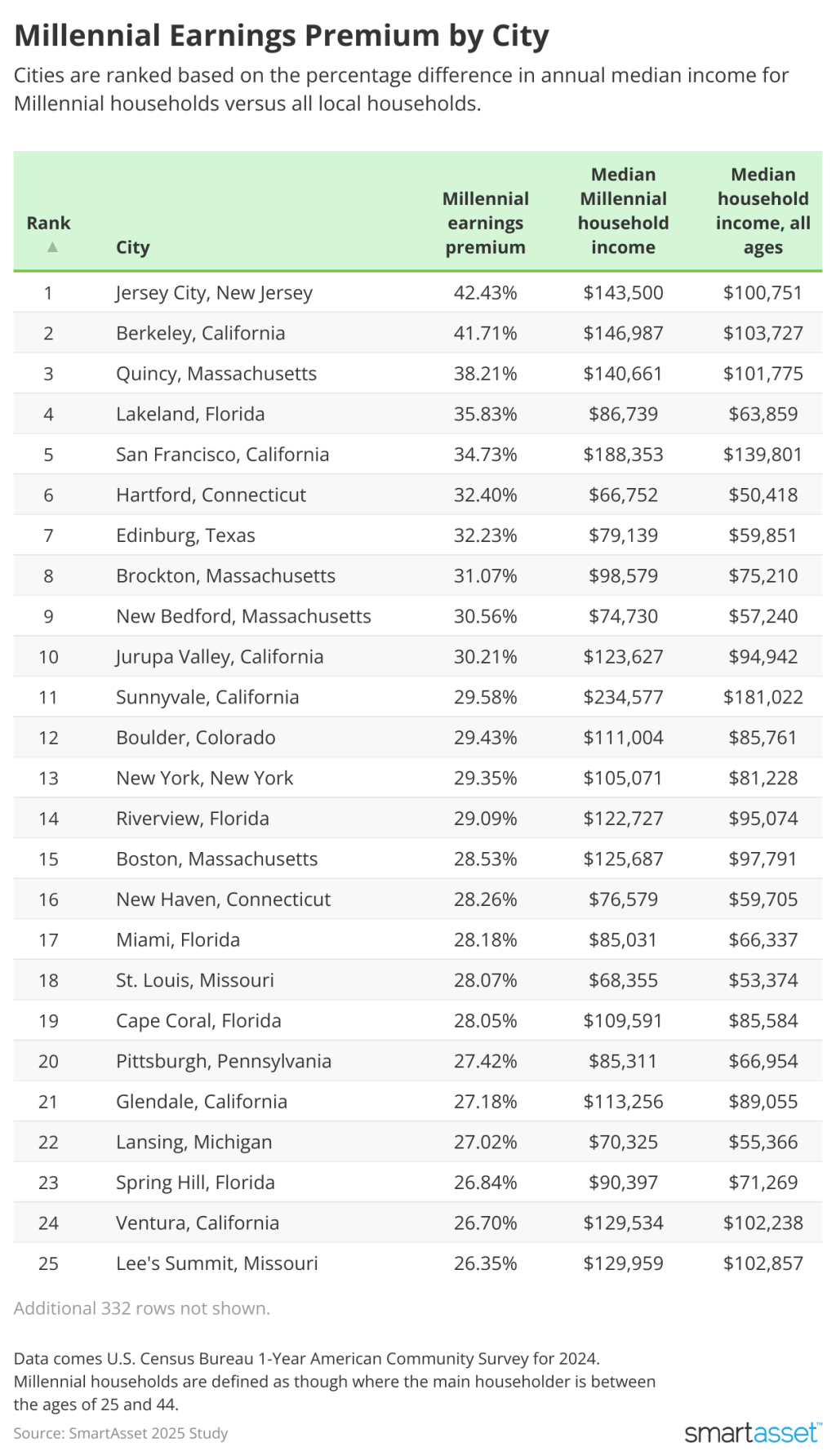 Table showing top 20 cities with high millennial earnings.