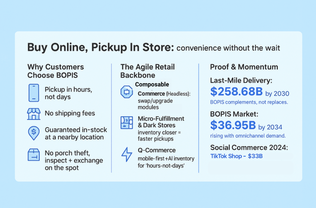 An infographic showing data and information on the 'Buy Online, Pickup In Store' system.