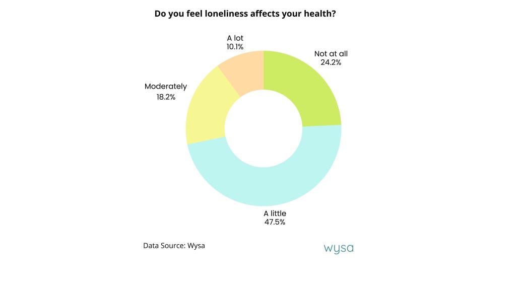 A donut chart showing percentage results of respondents on if loneliness affects their health.