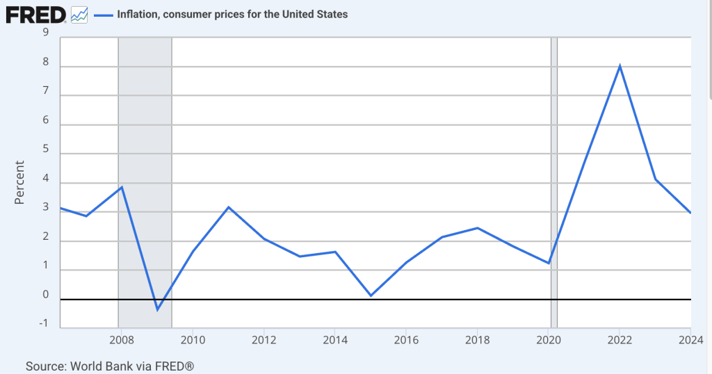 A data chart showing percentage of annual inflation in the US (2008-2024).