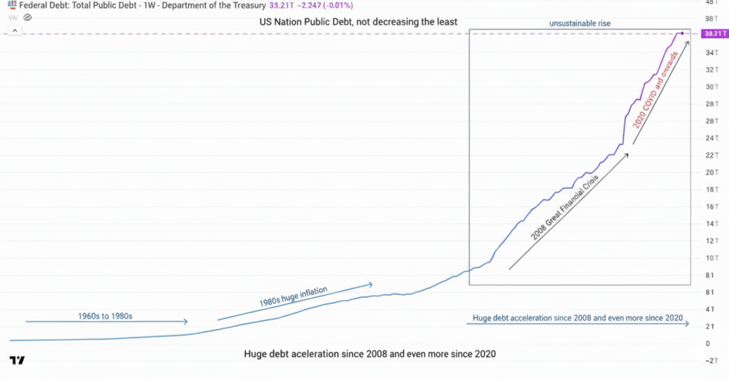 A data chart showing US public debt.