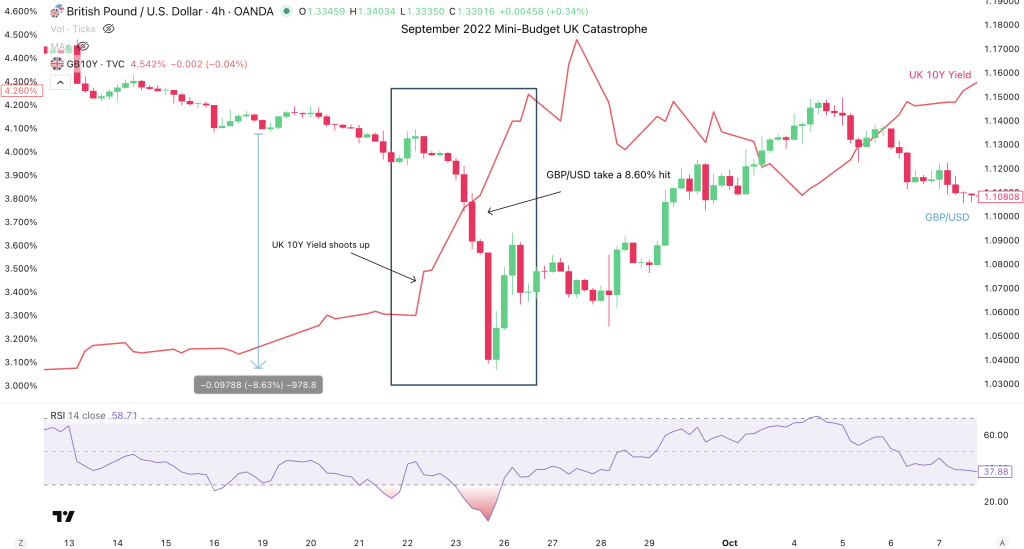 A data chart showing GBP/USD and the UK 10Y Yield in September 2022.