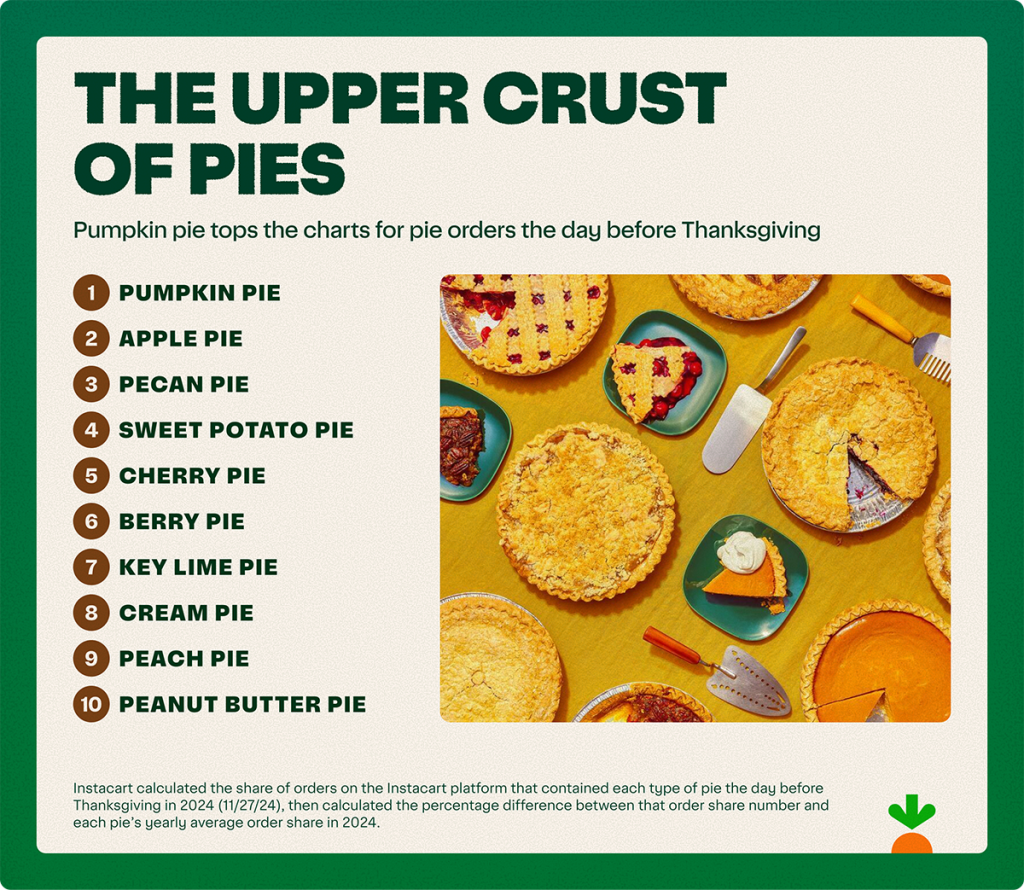 Beige infographic with green border listing top 10 favorite pies, with the favorite being pumpkin pie and the last one being peanut butter pie.