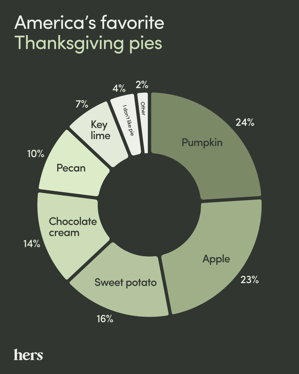 Donut chart breaking down percentages of America's favorite Thanksgiving pies, with pumpkin and apple at 24% and 23% respectively.