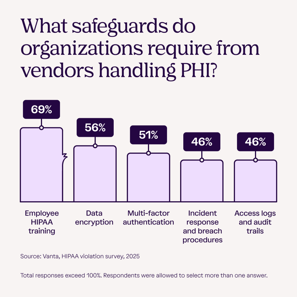  Bar graph showing measures organizations use to prevent HIPAA violations, like training, encryption, and audits.