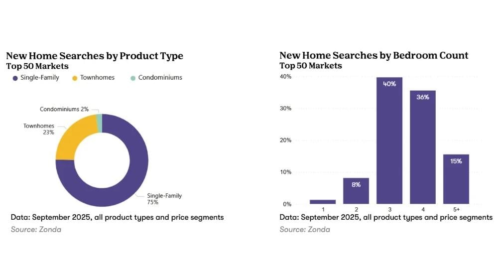 Two charts showing searches by product type and bedroom count.