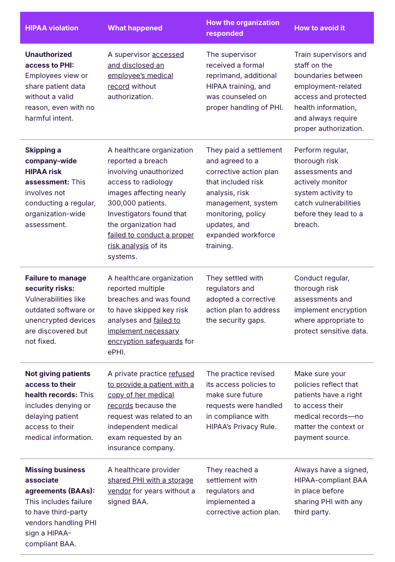 Table showing real-wold examples of HIPAA violations and what companies did.