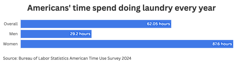 A data bar chart showing the average time Americans spend doing laundry every year.